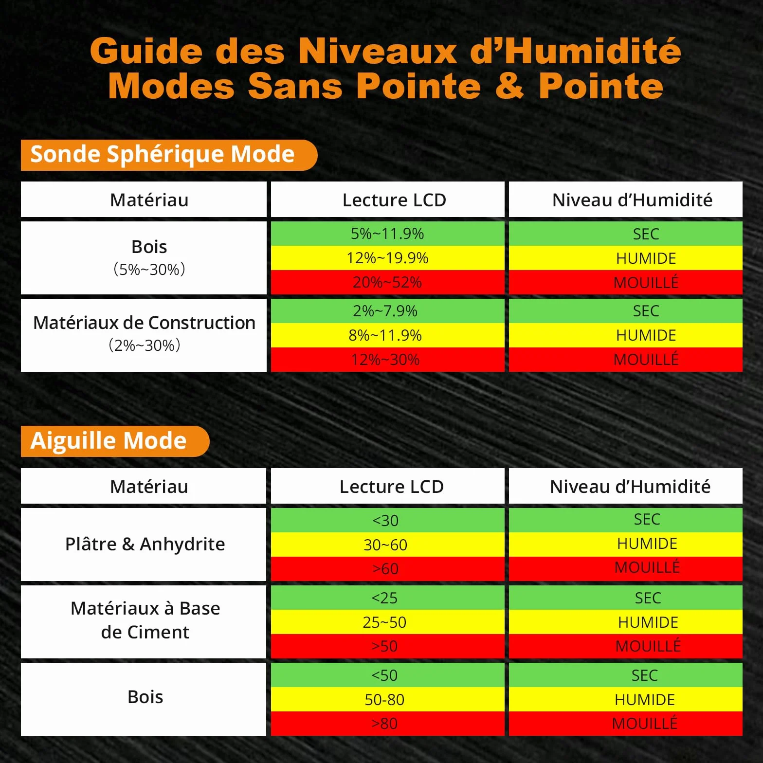 Neoteck Testeur Humidité 2 en 1 à Sondes Sphérique et à Aiguilles ±2.5% pour Bois Béton Humidimètre Numérique LCD