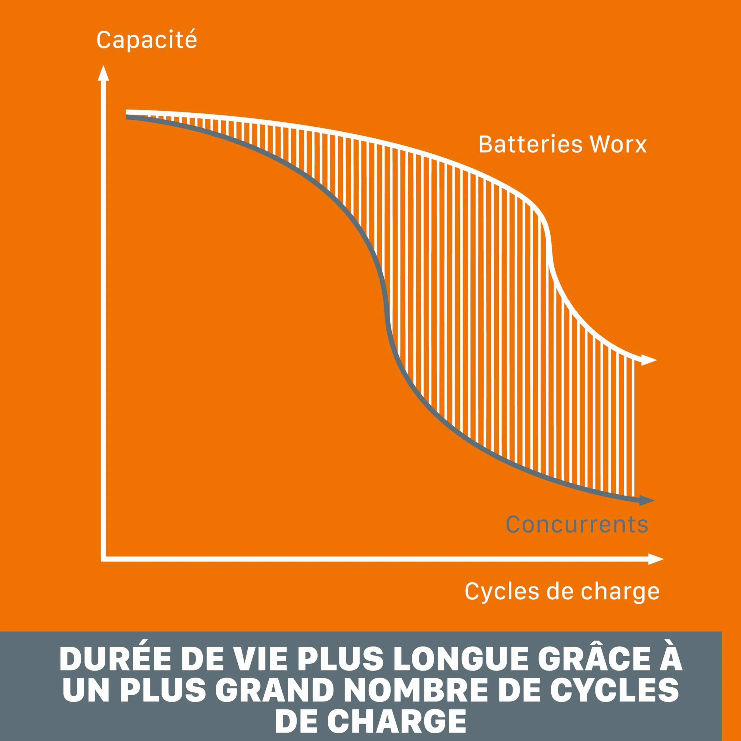 WORX Batterie Powershare Pro Lithium-Ion 20V 2Ah WA3639 Compatible Outils PowerShare