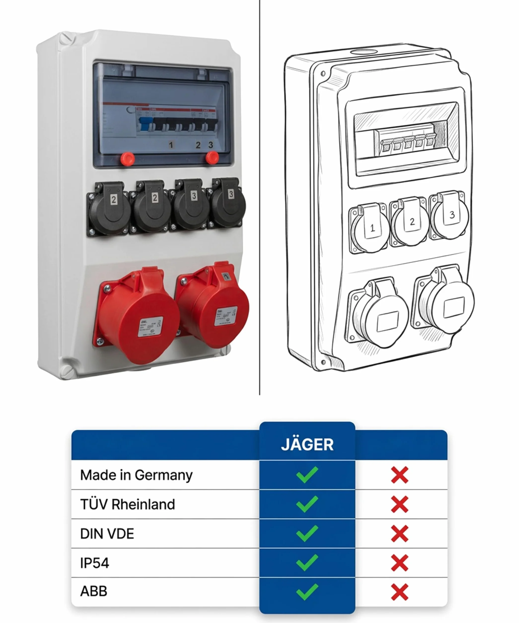 JÄGER Distributeur mural en saillie, répartiteur de courant 400 V avec ABB FI & LS, 2 x CEE 16 A / 32 A