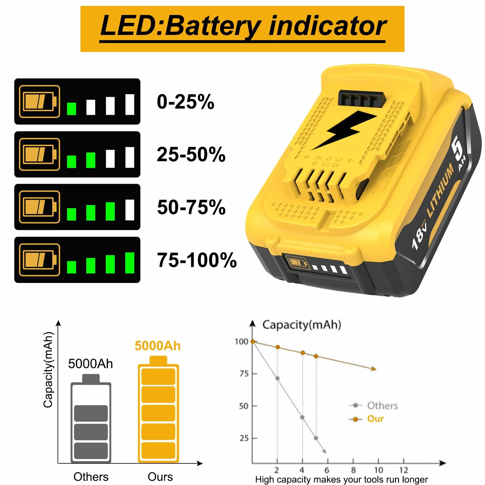 Dewalt 18V 5000mAh Batterie 2pcs + 10.8-20V 3A DCB107 Chargeur LED